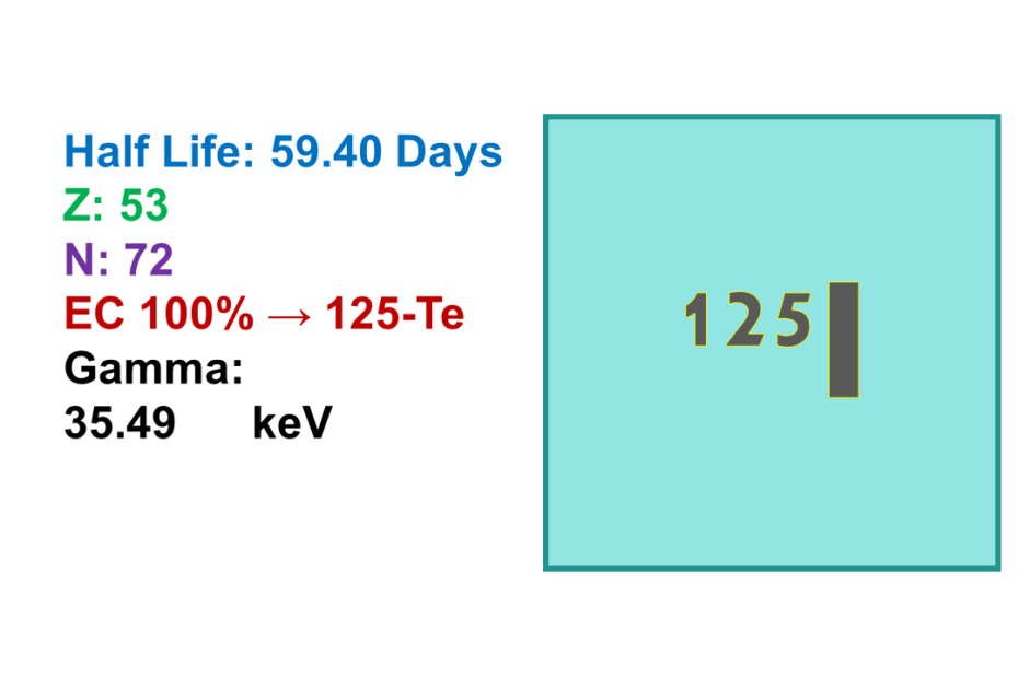 Iodine-125 (125I)