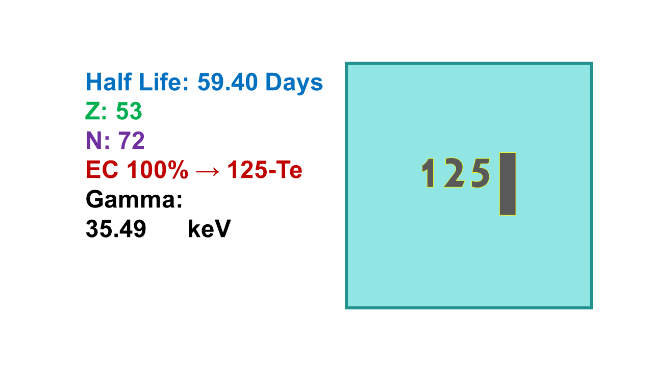 Iodine-125 (125I)