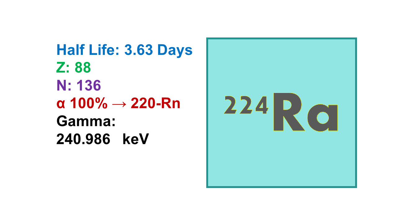 Radium-224 (224Ra)