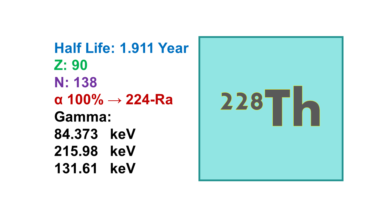 Thorium-228 (228Th)