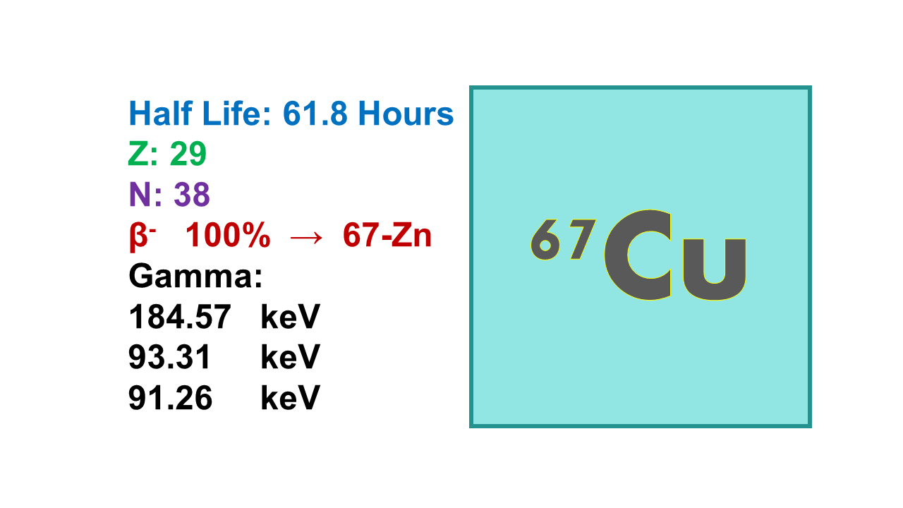 Copper-67 (67Cu)