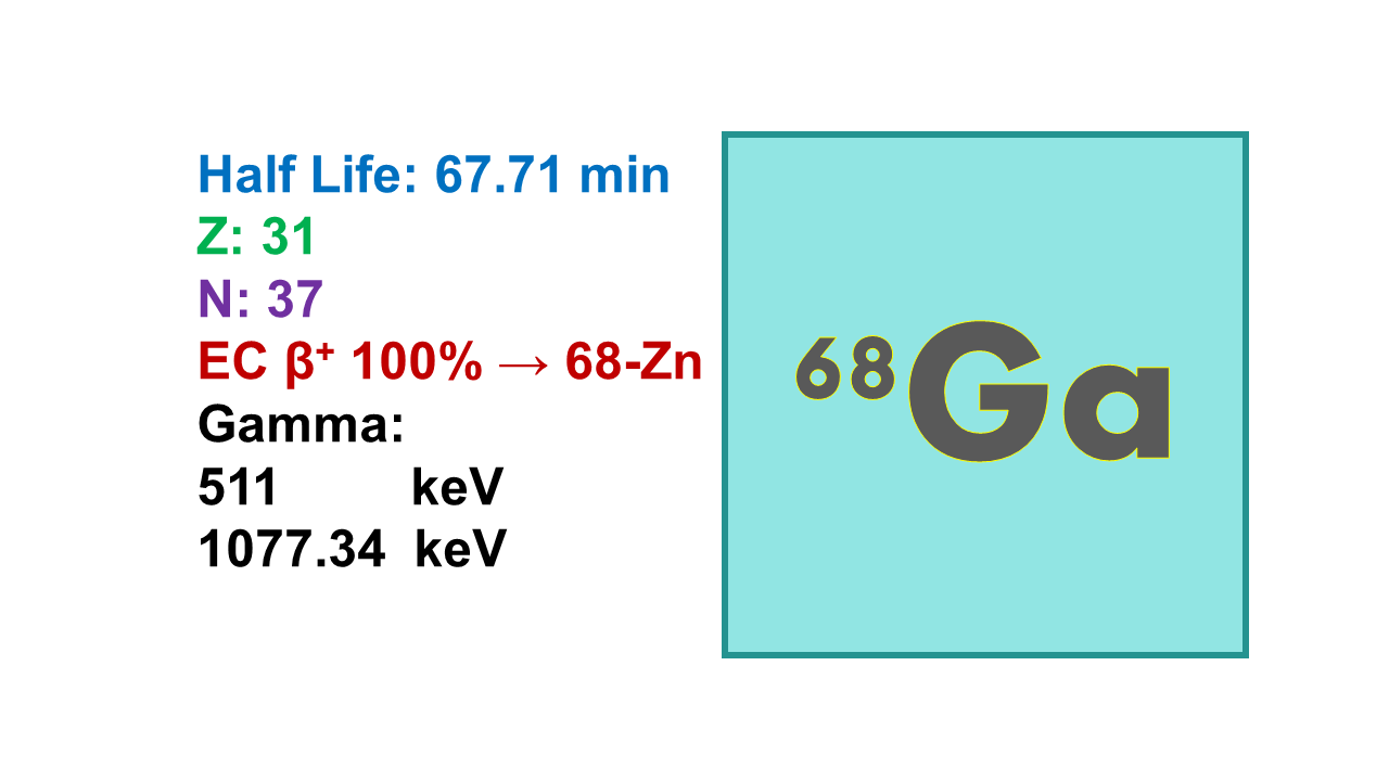 Gallium-68 (68Ga)